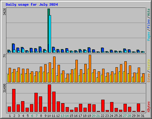 Daily usage for July 2024