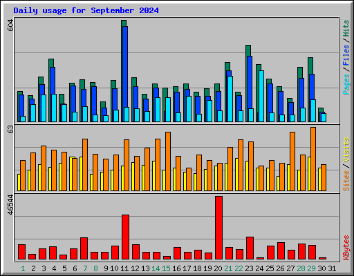 Daily usage for September 2024