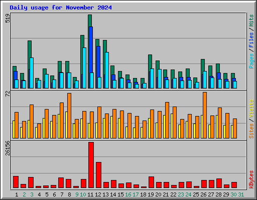 Daily usage for November 2024