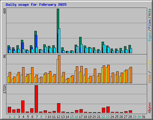 Daily usage for February 2025