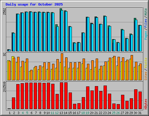 Daily usage for October 2025