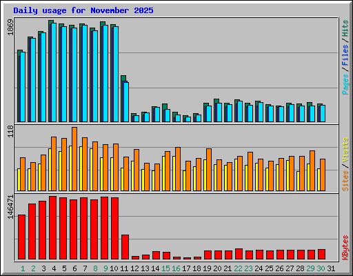 Daily usage for November 2025