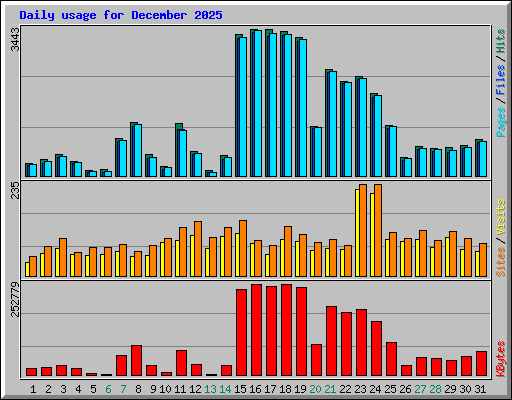 Daily usage for December 2025