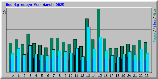 Hourly usage for March 2025