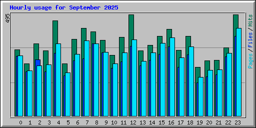 Hourly usage for September 2025