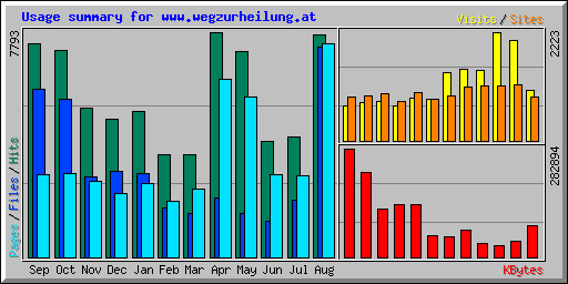 Usage summary for www.wegzurheilung.at